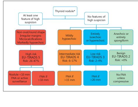 Chances De Ti-rads 4 Ser Câncer