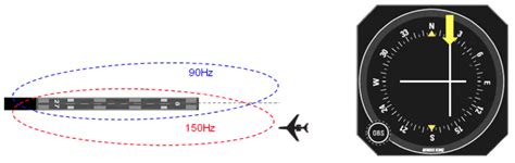 Instrument Landing System Ils Instrument Ivao Documentation Library