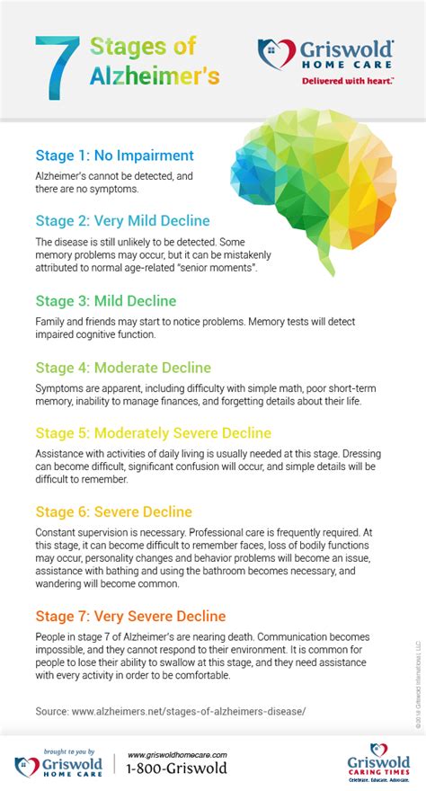 7 Stages Of Alzheimers Infographic Griswold Home Care