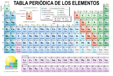 Tabla Periodica De Los Elementos Tabla Periodica