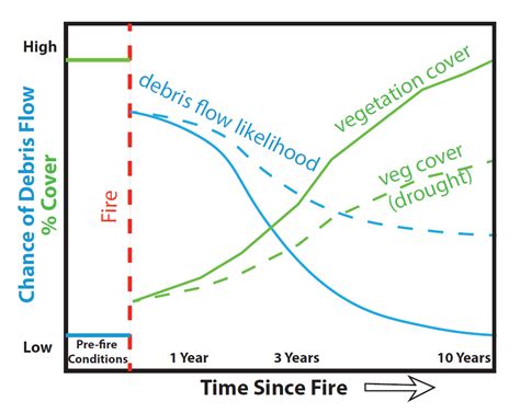 Debris flow refers to a geological phenomenon in which mixture of sediment and water consisting of various soil particles ranging from fine clay to large boulder rushes down a mountainside at high. Drought Impacts Post-Wildfire Flooding and Debris Flow Hazard: A sign of the times in the ...