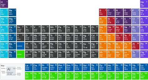 ️ Tabla PeriÓdica De Los Elementos QuÍmicos Actualizada
