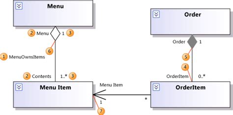 Uml Difference Between Class Diagram And Association Diagrams