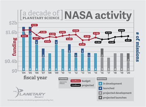 Nasas Planetary Science Division Funding And The Planetary Society