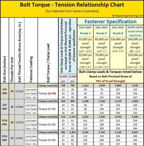 Bolt Torque Chart Chart Tool Chart Bolt