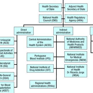 Kementerian kesihatan), abbreviated moh, is a ministry of the government of malaysia that is responsible for health system: (PDF) Portugal: Health system review