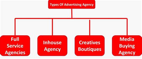 The most common types of broadcast media advertising are Meaning, Importance, Types, Structure, and Functions of ...