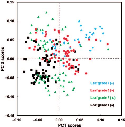 Get the latest news and information for the toronto maple leafs. PC1 vs. PC 3 score-score plot of four leaf grade samples from the... | Download Scientific Diagram