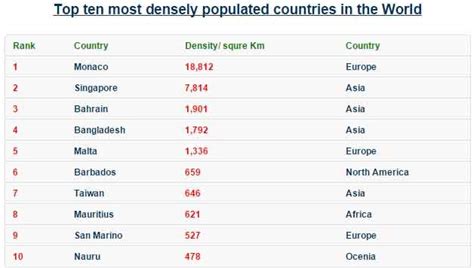 Top Ten Most Densely Populated Countries In The World Countries Of