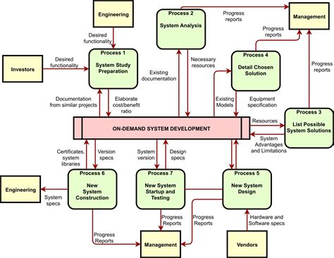 Best Free Open Source Flowchart Software