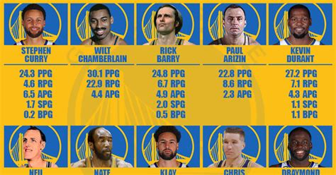 10 Greatest Golden State Warriors Players Of All Time Fadeaway World