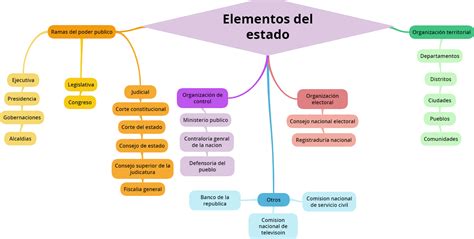 Portafolio Eliana Henao IU Pascual Bravo Mapa Conceptual Elementos Del Estado