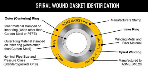 Spiral Wound Gasket Dimensions Chart