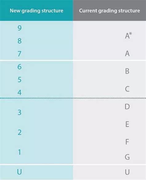 What Gcse Number Grades 1 To 9 Mean And Equivalent A To Letter