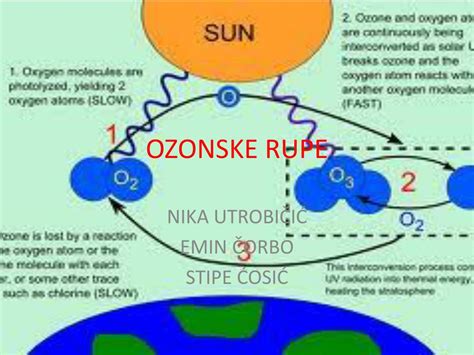 Ppt Ozonske Rupe Powerpoint Presentation Free Download Id5045712
