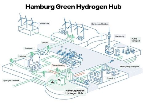 Four Firms Looking To Develop Green Hydrogen Hub In Hamburg