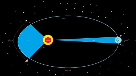 Kepler S Laws Of Planetary Motion