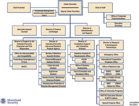 Appendix C Science And Technology Directorate Organizational Chart