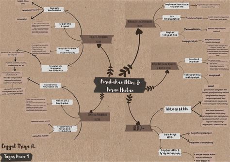 Aesthetic Mind Map Artofit