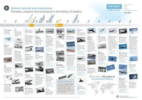 Infographic Historic Aircraft And Milestones Aertec