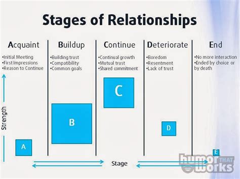 Stages Of Interpersonal Relationships