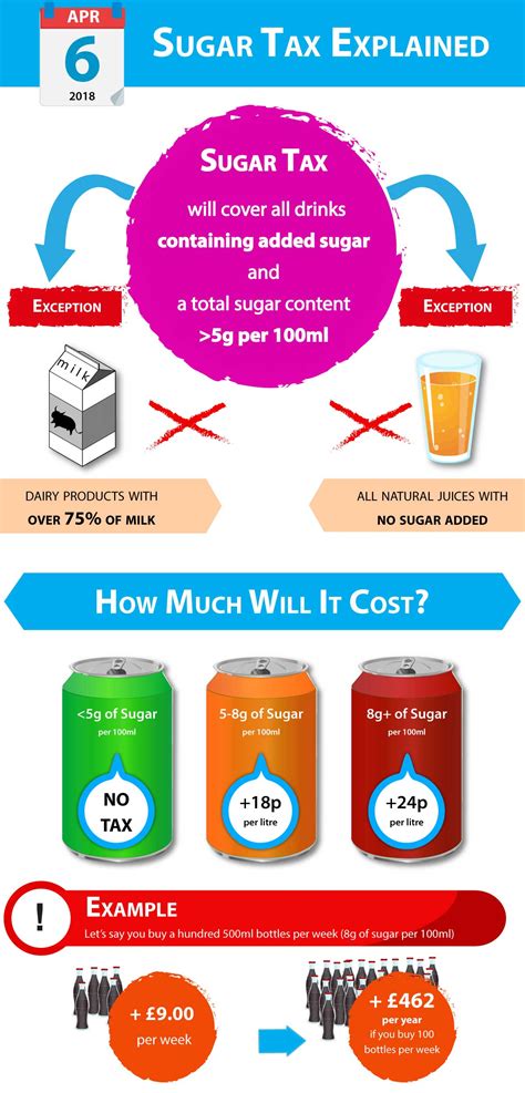 sugar tax explained