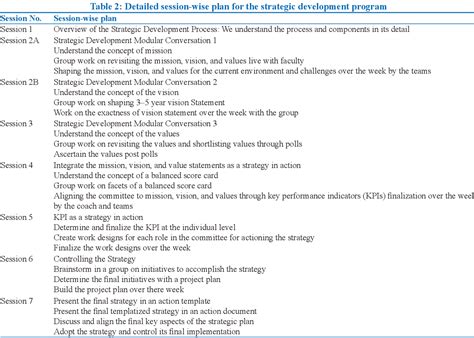 Table 2 From Strategic Development Plan For The Indian Association Of