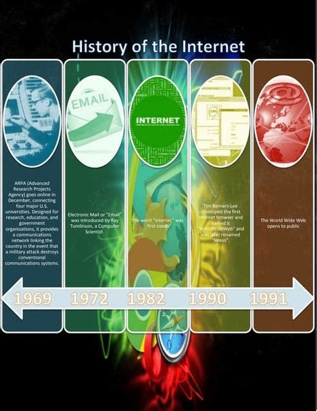 Activity 10 Timeline On The History Of The Internet Pdf