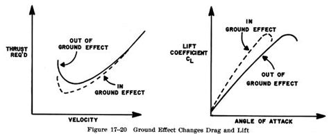 Aircraft Design Ground Effect And Lift Coefficient Aviation Stack