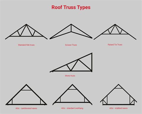 What Is Roof Truss Design