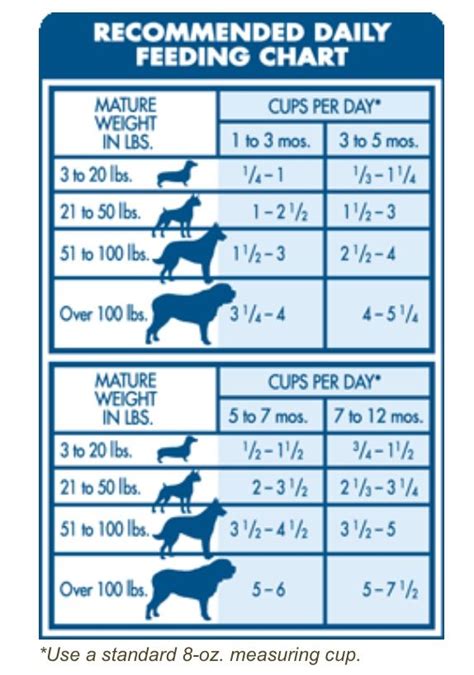 Dog Food Feeding Chart By Weight