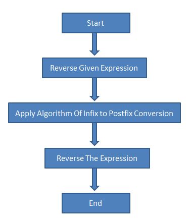 Steps for converting infix expression into prefix expression. Infix to Prefix Conversion