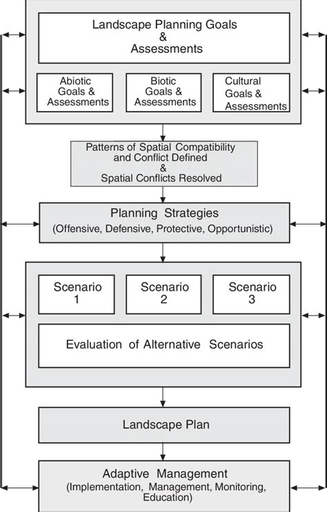 1 The framework method for landscape ecological planning: an iterative,... | Download Scientific ...