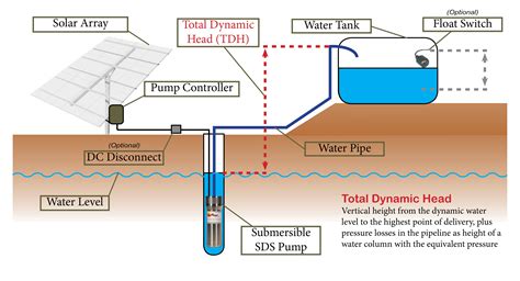 Solar Water Pumping Basics 2022
