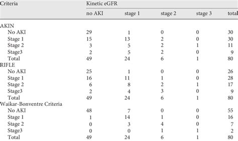 Comparison Of Kegfr Aki Stages With Akin Rifle And Waikar Bonventre