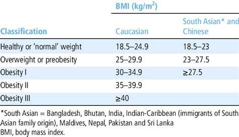 Classification Of Weight According To Bmi For Caucasian South Asian