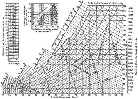 FIG 12 2 Psychrometric Chartmedium Temperatures Barometric Pressure