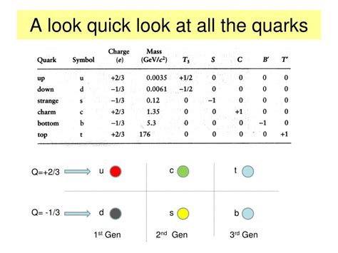Ppt Evidence For Quarks Quark Composition Of Hadrons Powerpoint