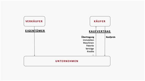 Asset Deal Wie Bewertet Man Die Einzelnen Assets