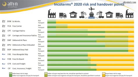 Incoterms® 2020 Changes From The 2010 Edition All 7 Main Changes
