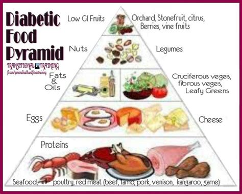 25 Inspirational Diabetes Food Pyramid Images And Photos Finder