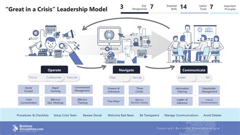 “Great in a Crisis!” – A simple Crisis Management Model for leaders