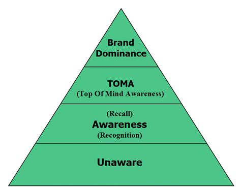 2.2.5.3 brand awareness keller (1993) defined brand awareness as a length to which company's brand and products are identified by potential customers author continued, that brand awareness can be related to the elements of brand identities in customer's mind and that it reflects knowledge. Brand awareness pyramid | Download Scientific Diagram