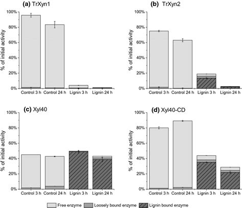 Xylanase Activity After Incubation With Enzymatic Hydrolysis Residue Download Scientific