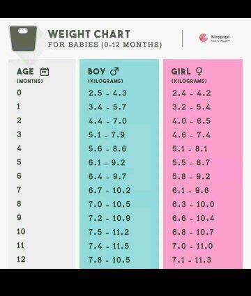 Average baby weight and length chart by month age size boys girls birth weight 7 lb 4 oz (3.3 kg) 7 lb 1oz (3.2 kg) length 19 3/4 inches (49.9 cm) 19 cat weight chart by age in kg & ib [clean & … Is baby weight of 7 kg normal for 8.5 months? - Quora