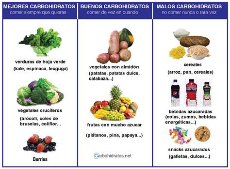 Lista De Carbohidratos Buenos Y Malos Carbohidratos Alimentos Images