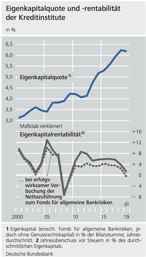 Beide kennzahlen bezeichnen das verhältnis von gewinn und eigenkapital. Bundesbank veröffentlicht erschreckende Zahl für deutsche ...