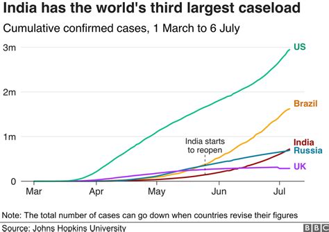 Coronavirus Is India The Next Global Hotspot BBC News