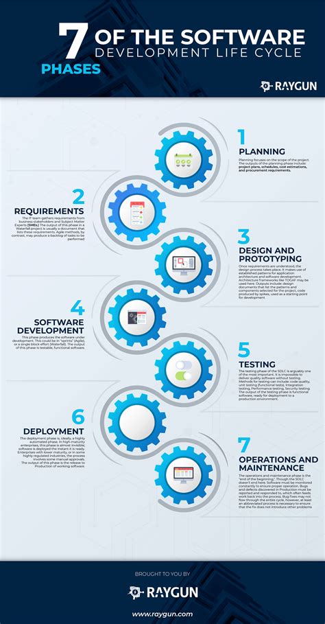 7 Phases Of Software Development Life Cycle Infographic E Learning