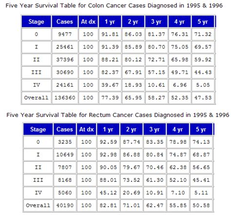 Colorectal Survival By Tnm Stage